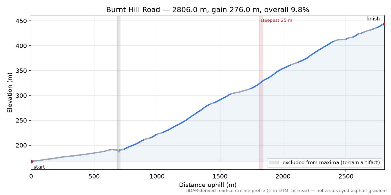 Burnt Hill Road elevation profile