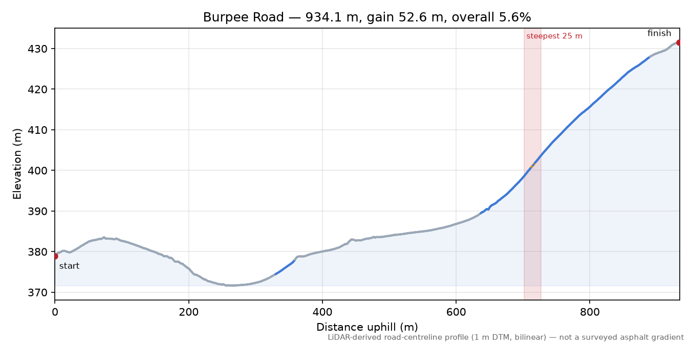 Burpee Road elevation profile