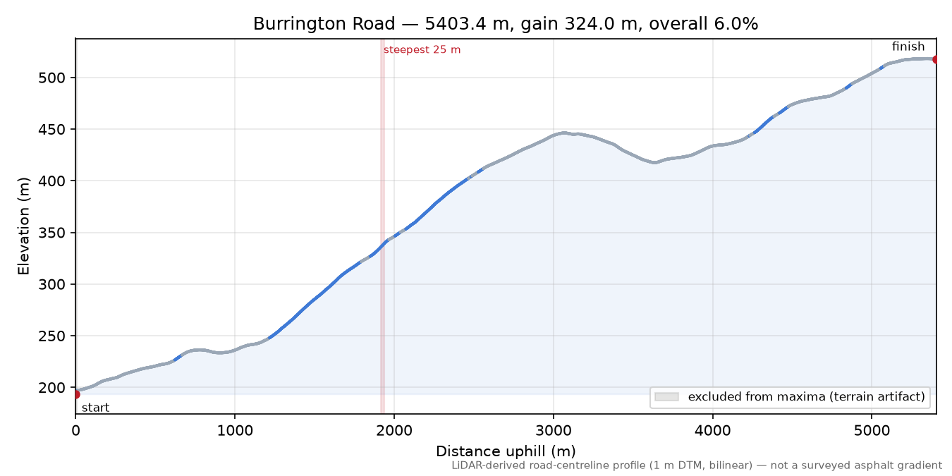 Burrington Road elevation profile