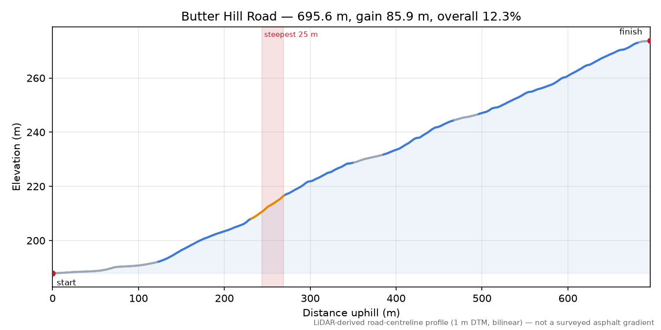 Butter Hill Road elevation profile