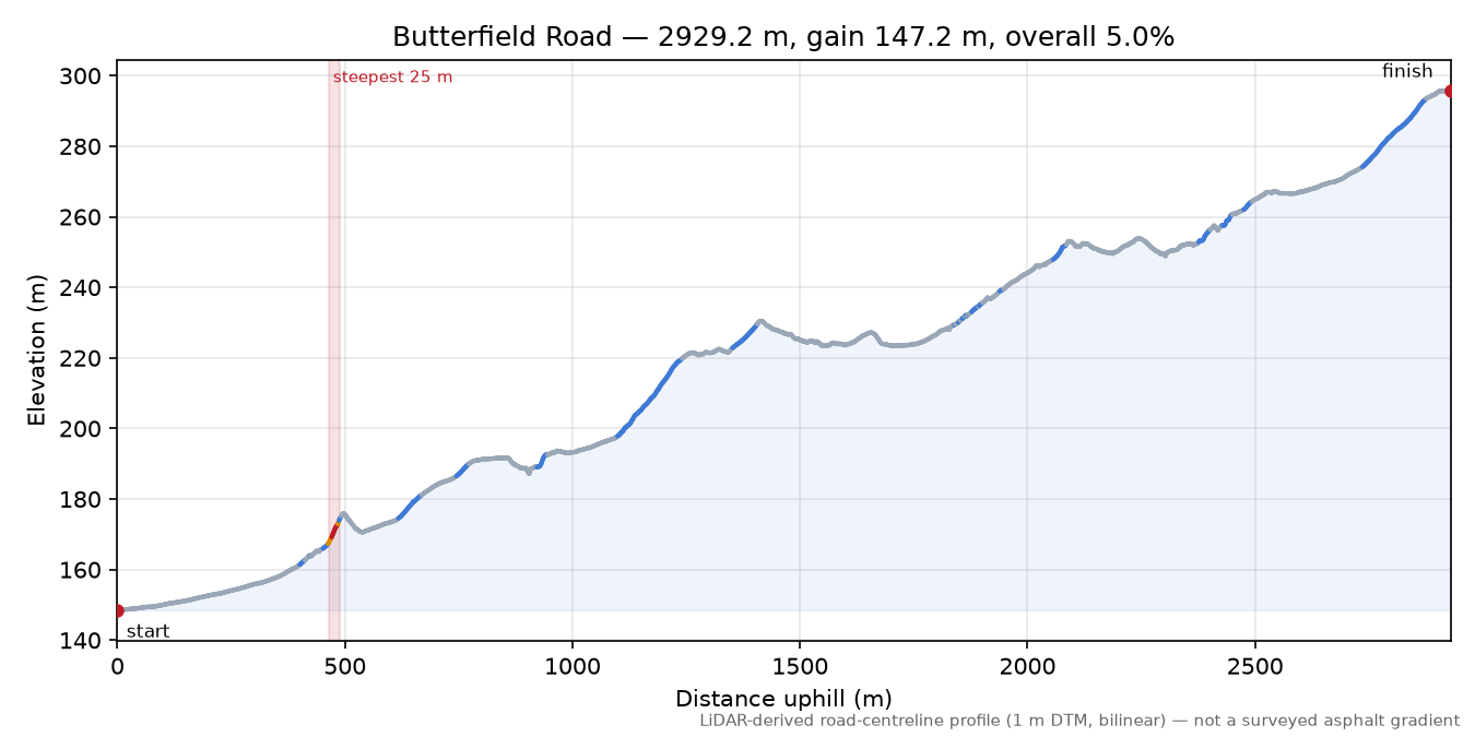 Butterfield Road elevation profile