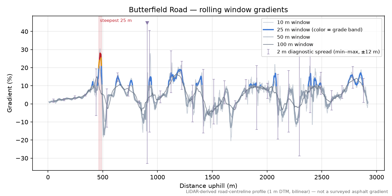 Butterfield Road rolling gradient profile