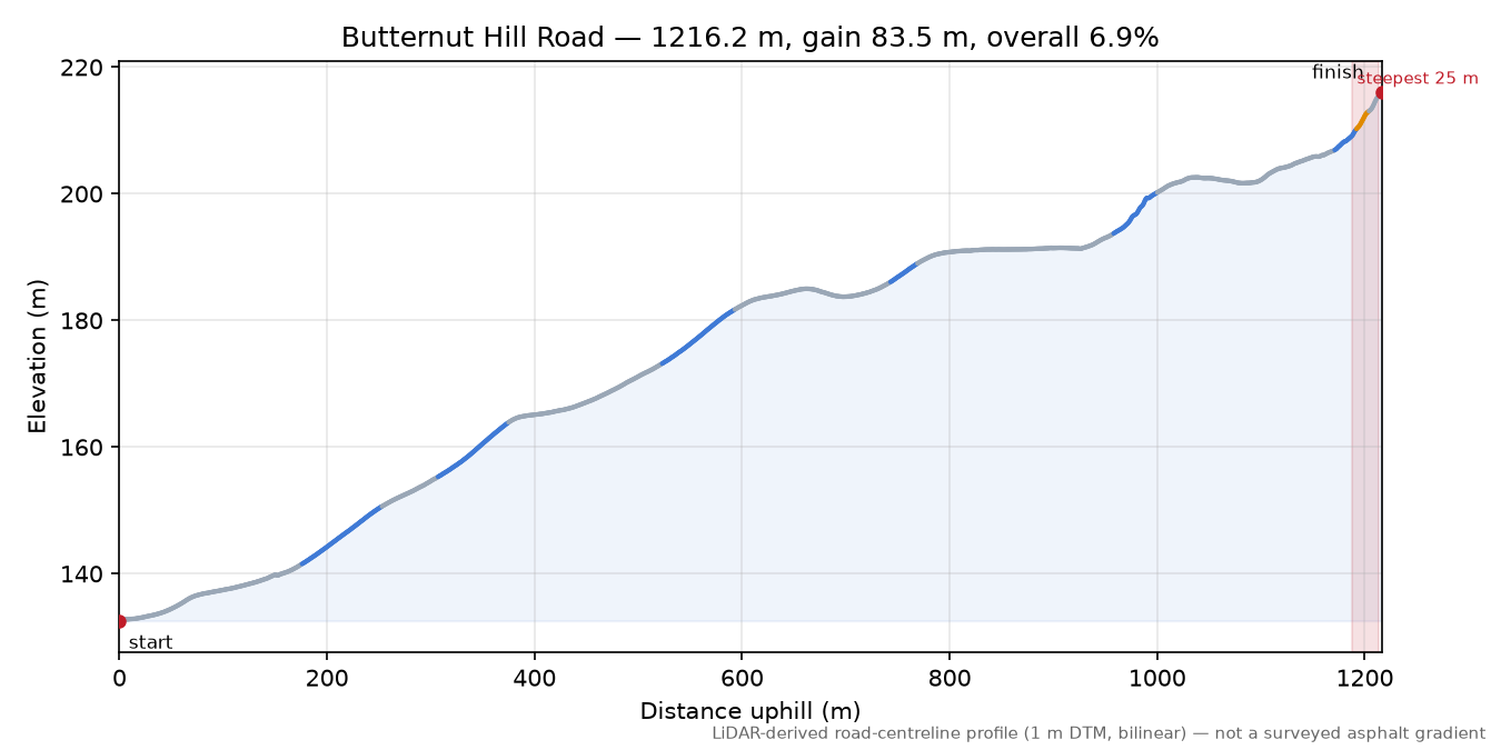 Butternut Hill Road elevation profile