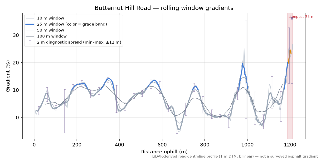 Butternut Hill Road rolling gradient profile