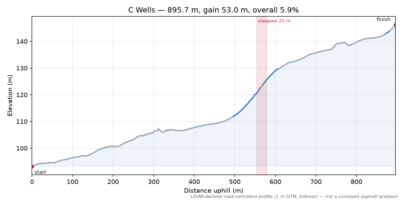 C Wells elevation profile