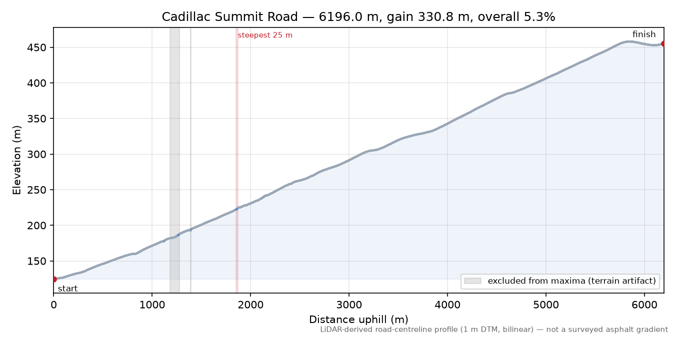 Cadillac Summit Road elevation profile