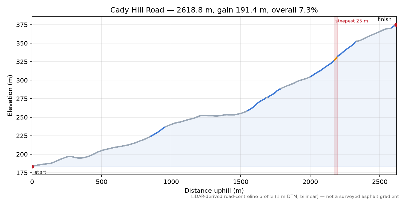 Cady Hill Road elevation profile