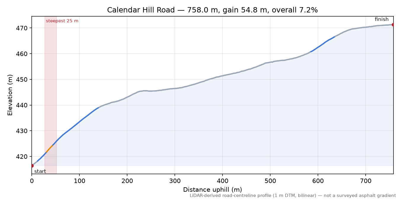 Calendar Hill Road elevation profile