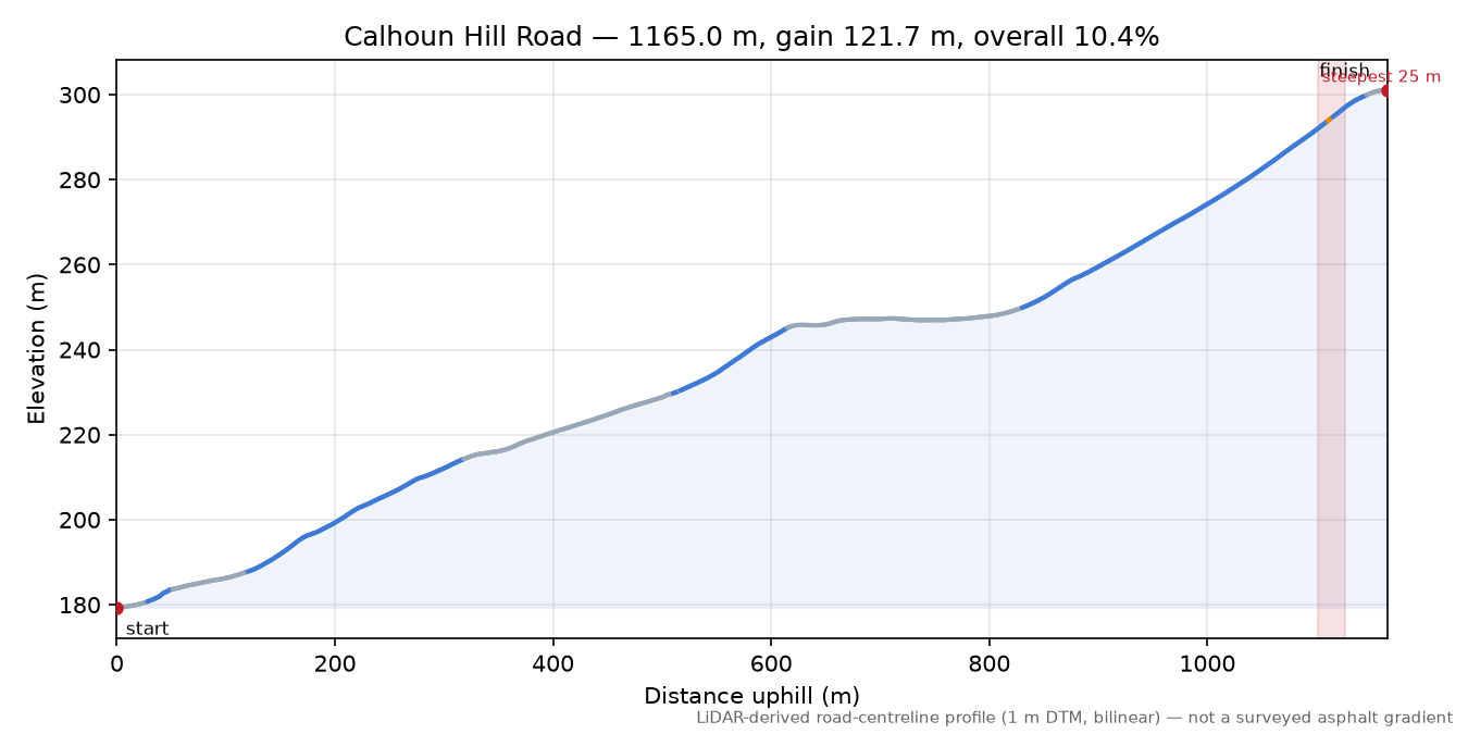 Calhoun Hill Road elevation profile