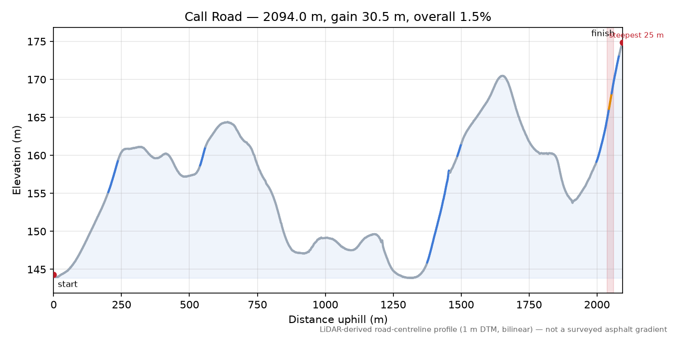 Call Road elevation profile