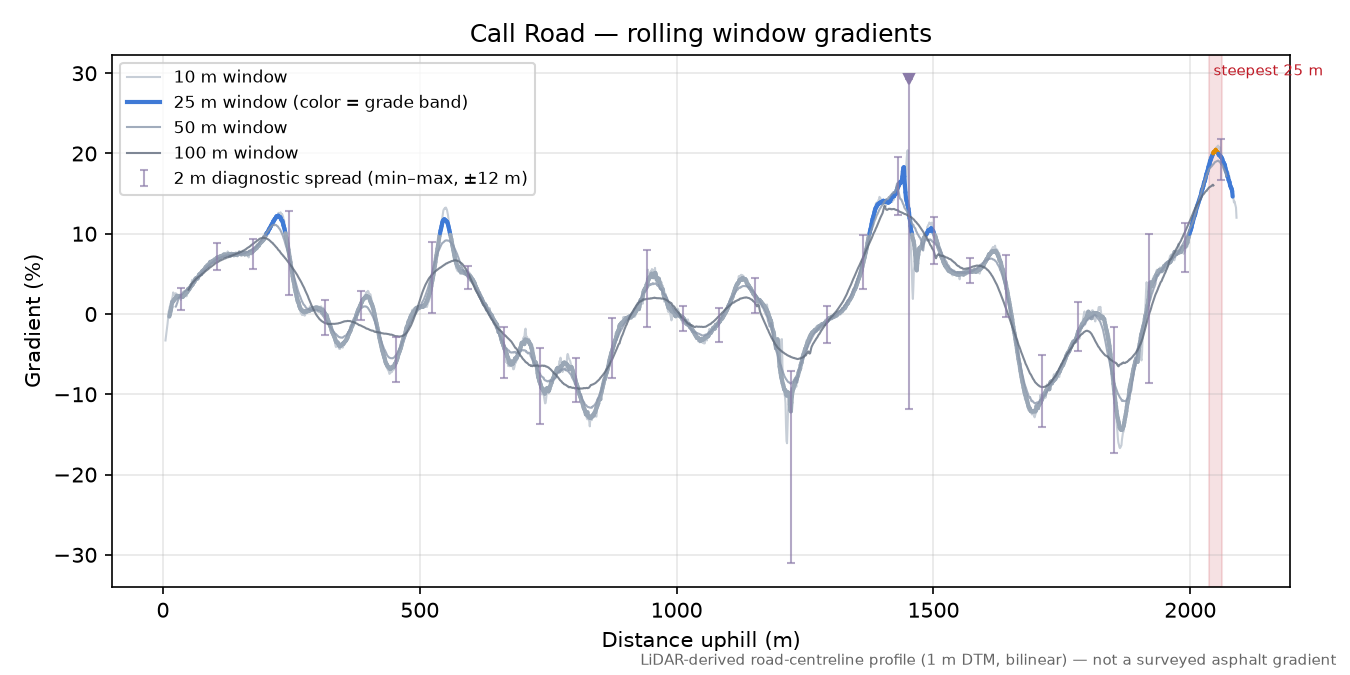 Call Road rolling gradient profile