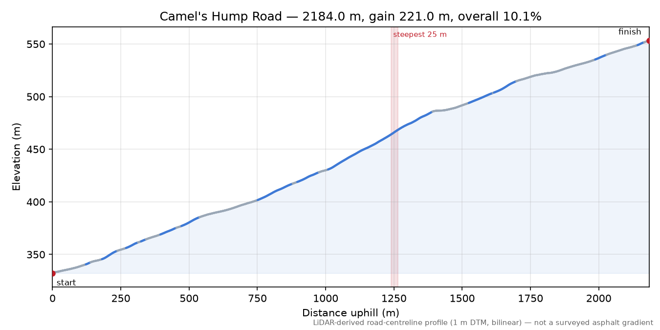 Camel's Hump Road elevation profile