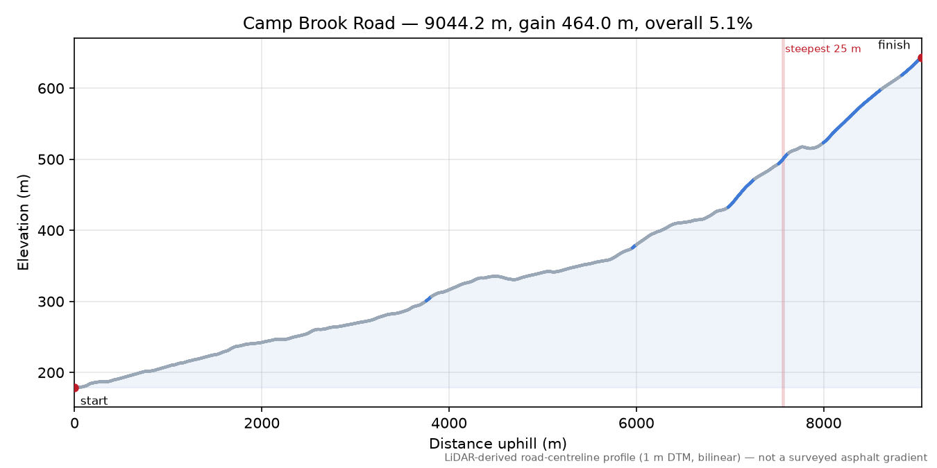 Camp Brook Road elevation profile