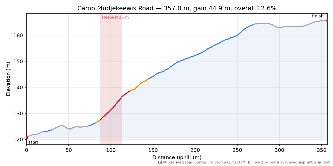Camp Mudjekeewis Road elevation profile