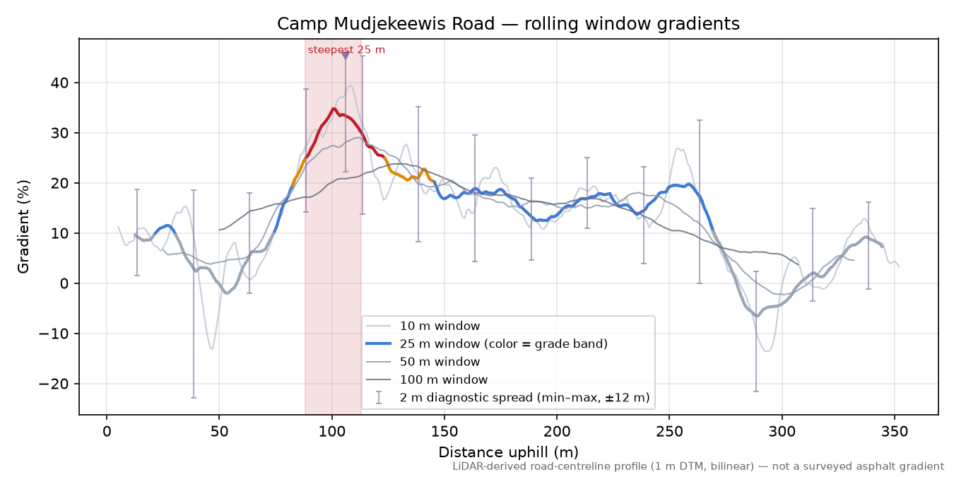 Camp Mudjekeewis Road rolling gradient profile