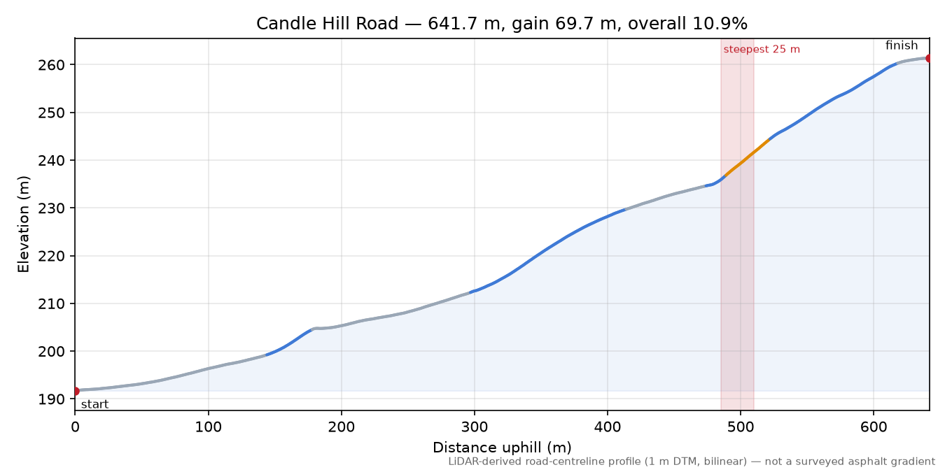 Candle Hill Road elevation profile