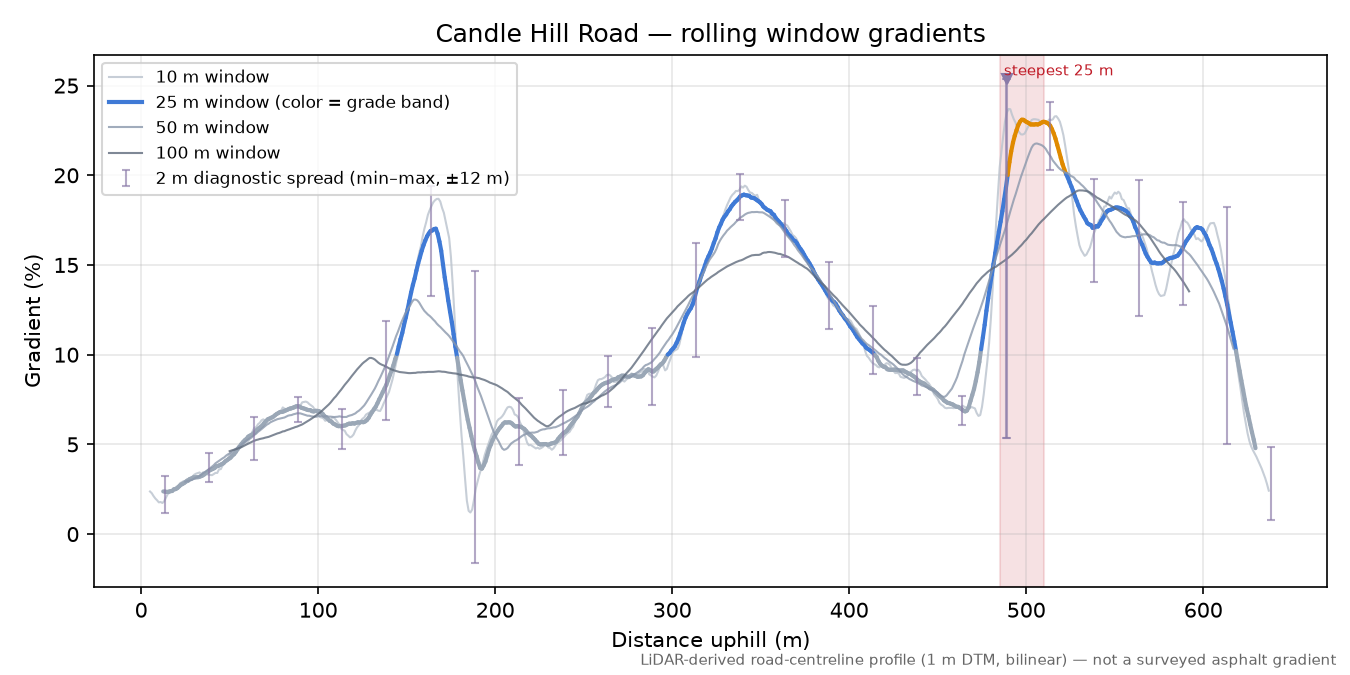 Candle Hill Road rolling gradient profile