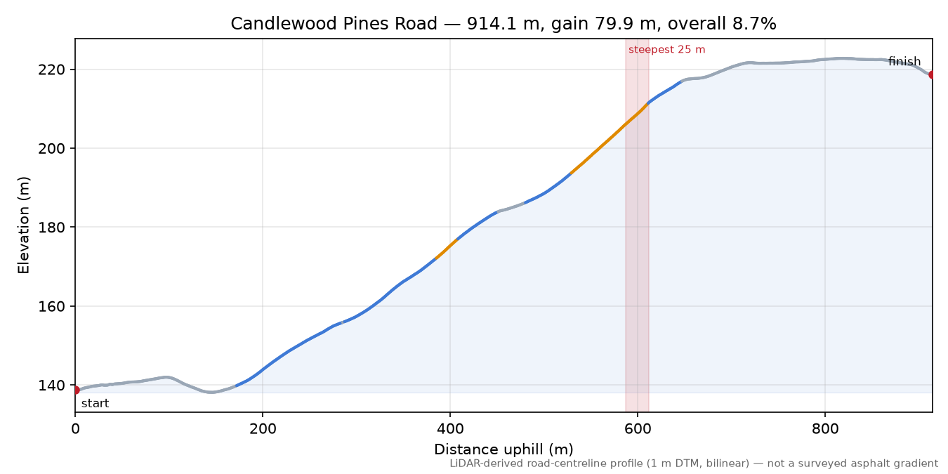 Candlewood Pines Road elevation profile