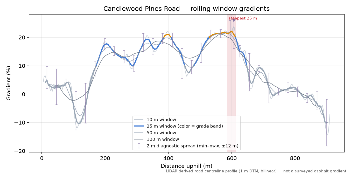 Candlewood Pines Road rolling gradient profile