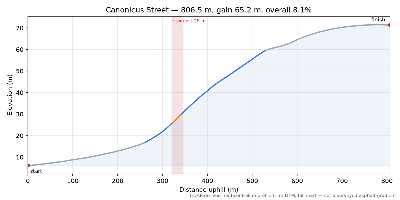Canonicus Street elevation profile