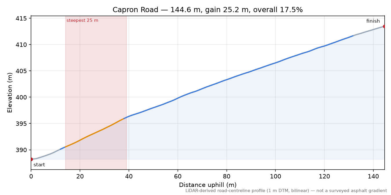 Capron Road elevation profile