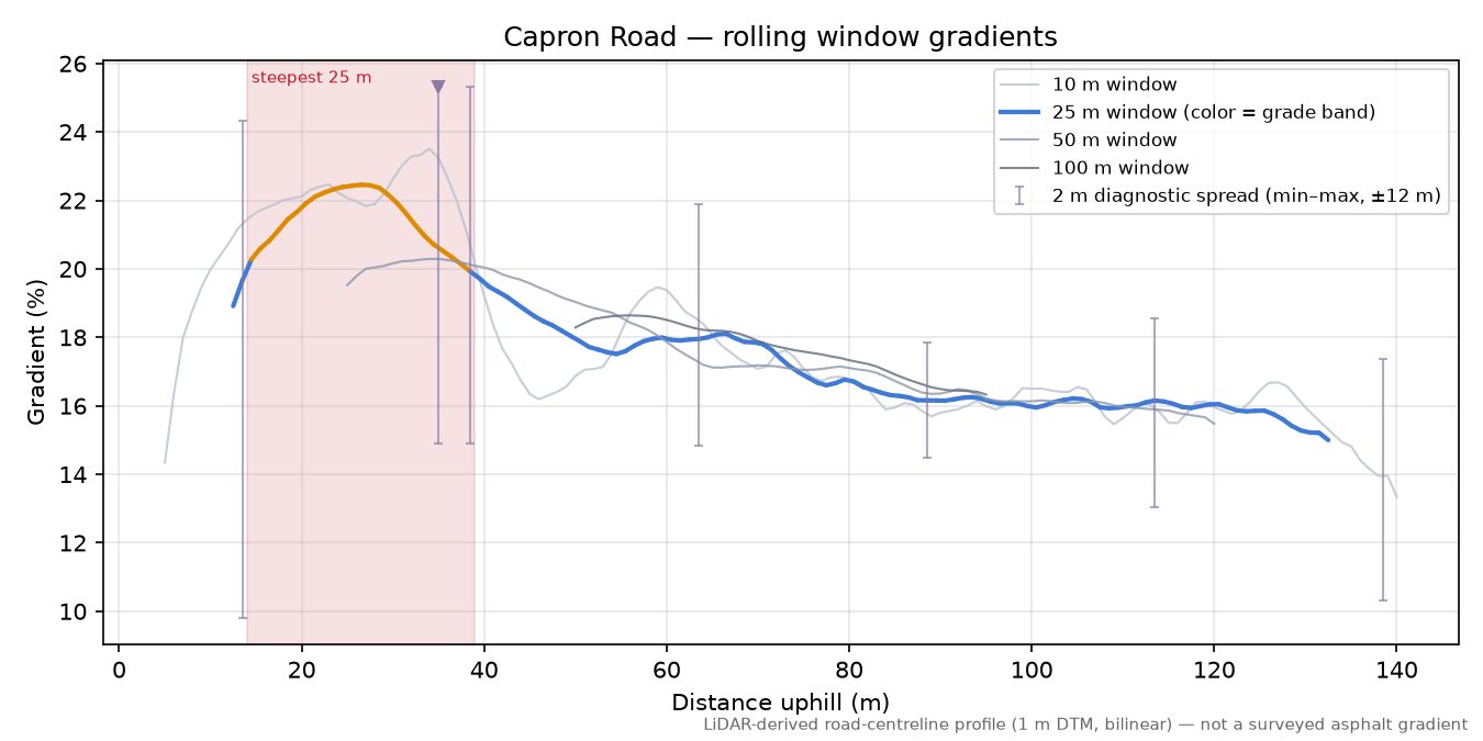 Capron Road rolling gradient profile