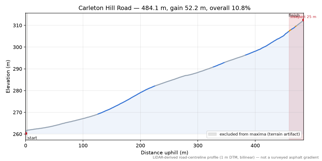 Carleton Hill Road elevation profile