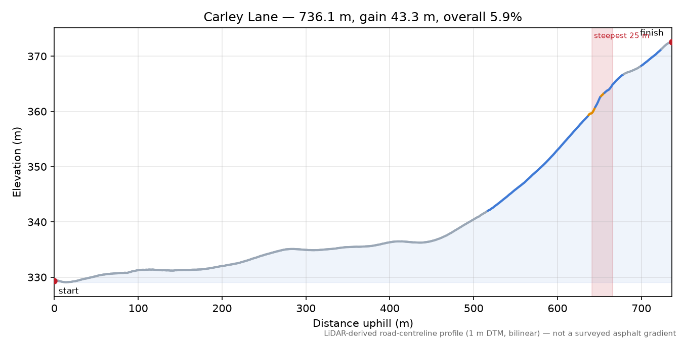 Carley Lane elevation profile