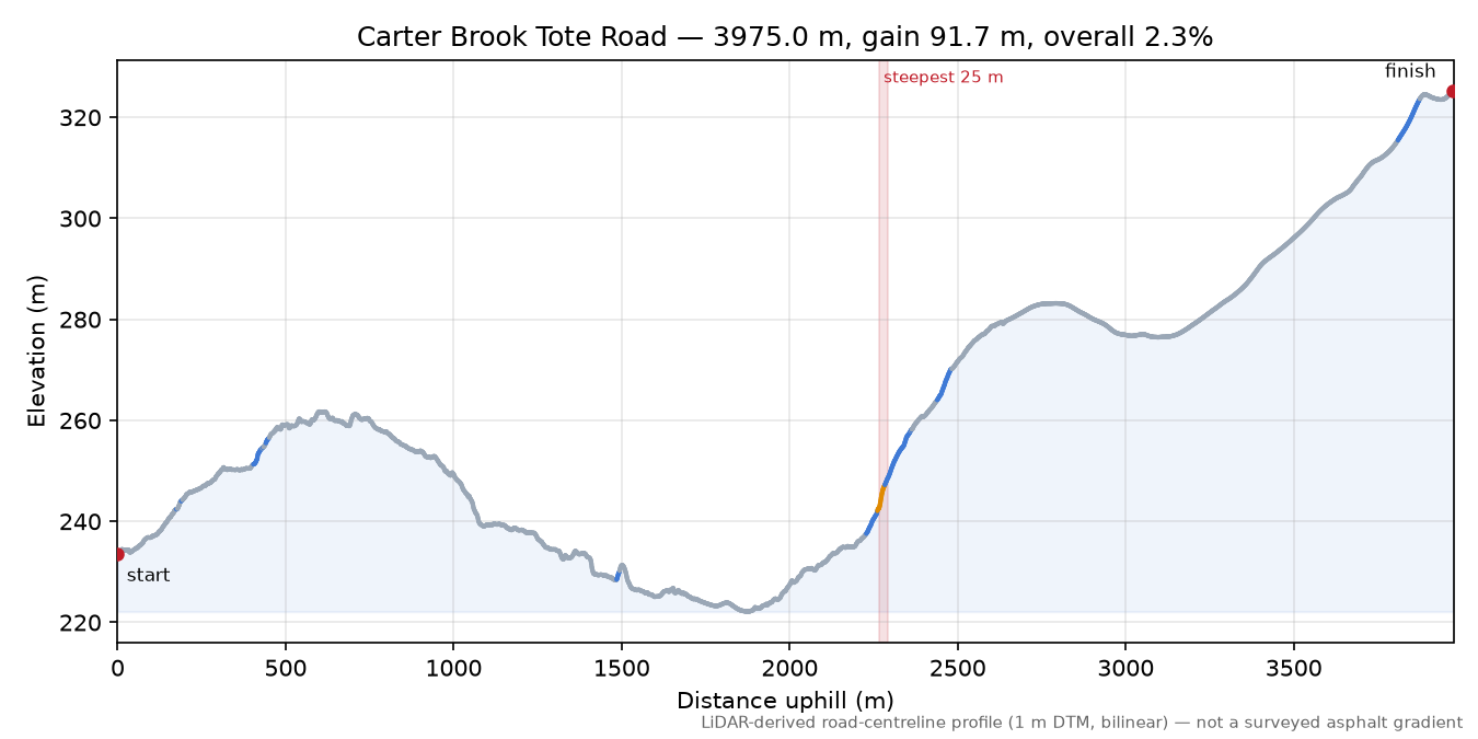 Carter Brook Tote Road elevation profile