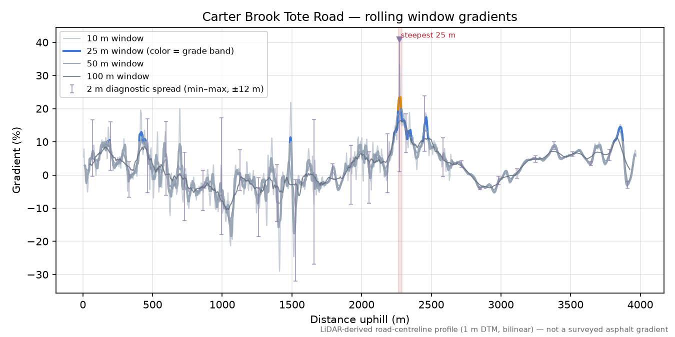 Carter Brook Tote Road rolling gradient profile