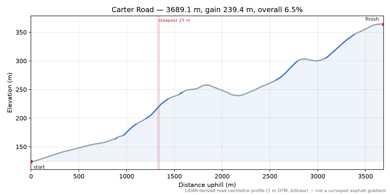 Carter Road elevation profile