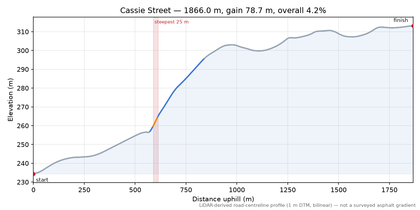 Cassie Street elevation profile