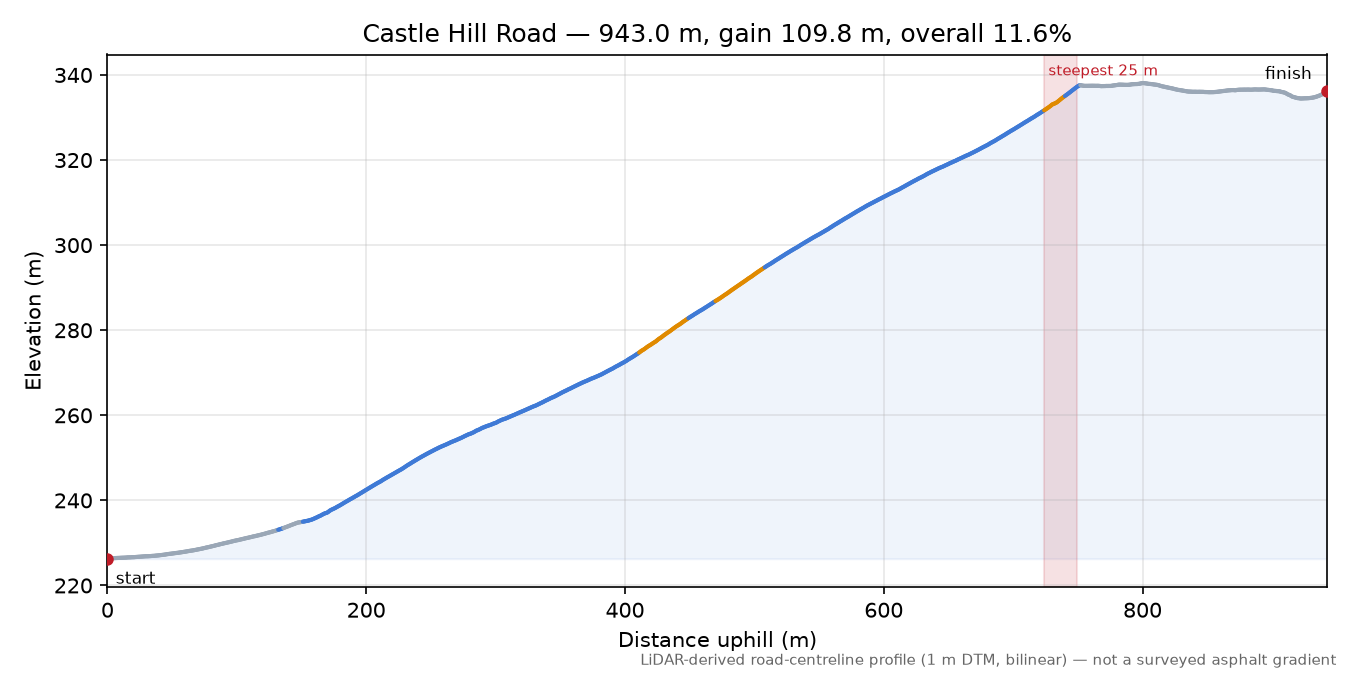 Castle Hill Road elevation profile
