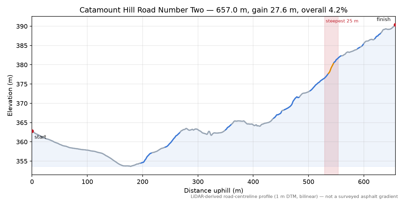 Catamount Hill Road Number Two elevation profile