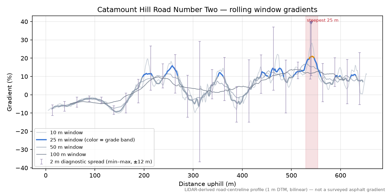 Catamount Hill Road Number Two rolling gradient profile