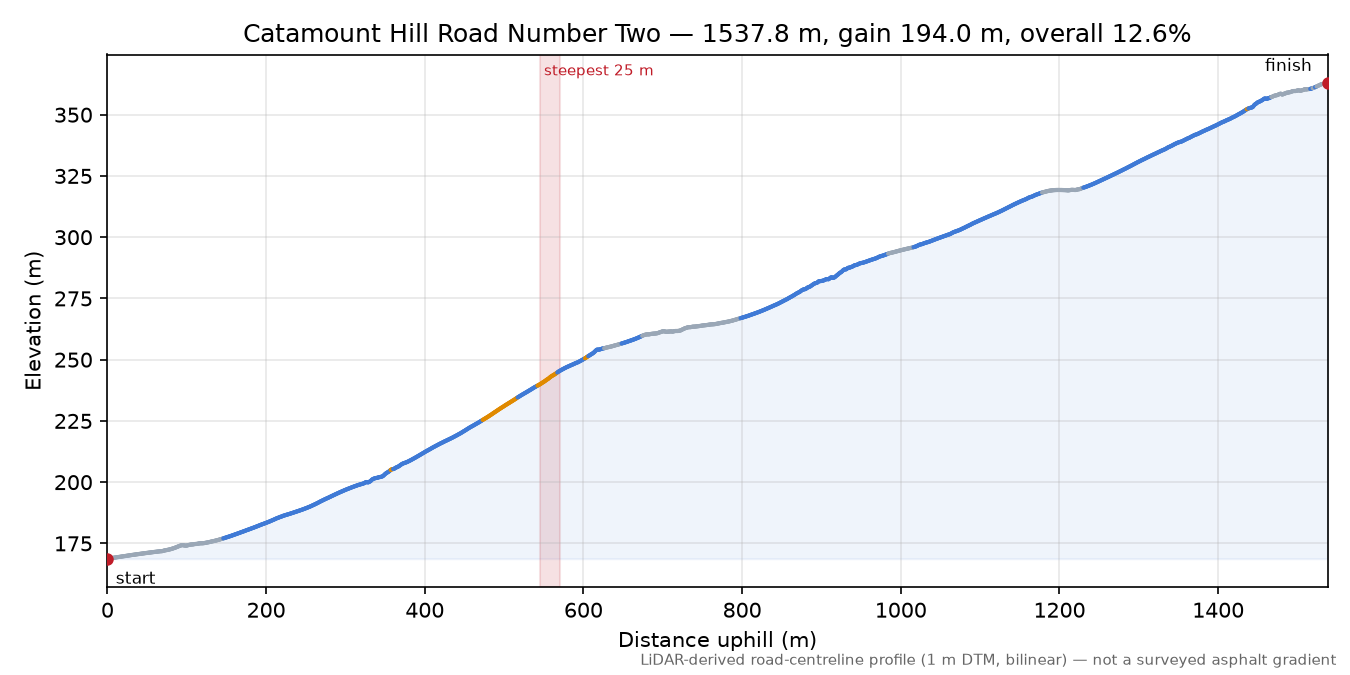 Catamount Hill Road Number Two elevation profile