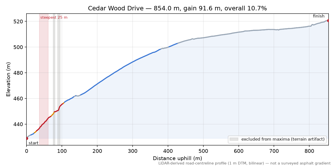 Cedar Wood Drive elevation profile