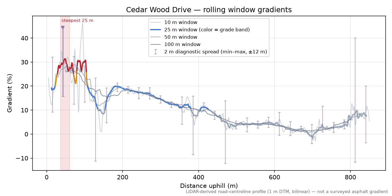 Cedar Wood Drive rolling gradient profile