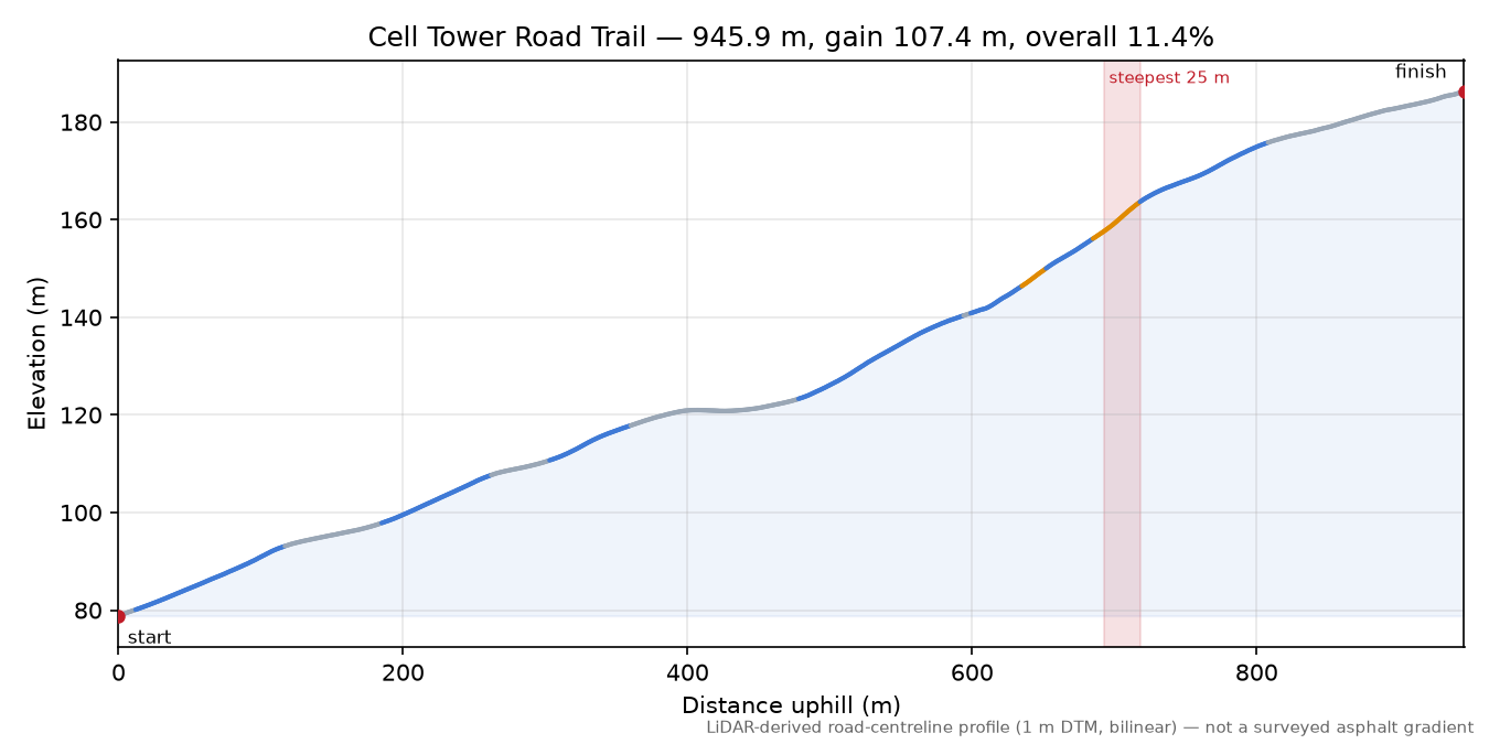 Cell Tower Road Trail elevation profile