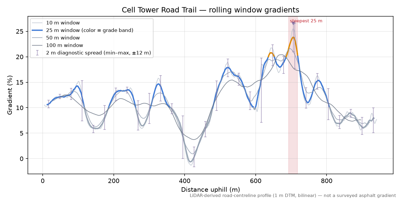 Cell Tower Road Trail rolling gradient profile