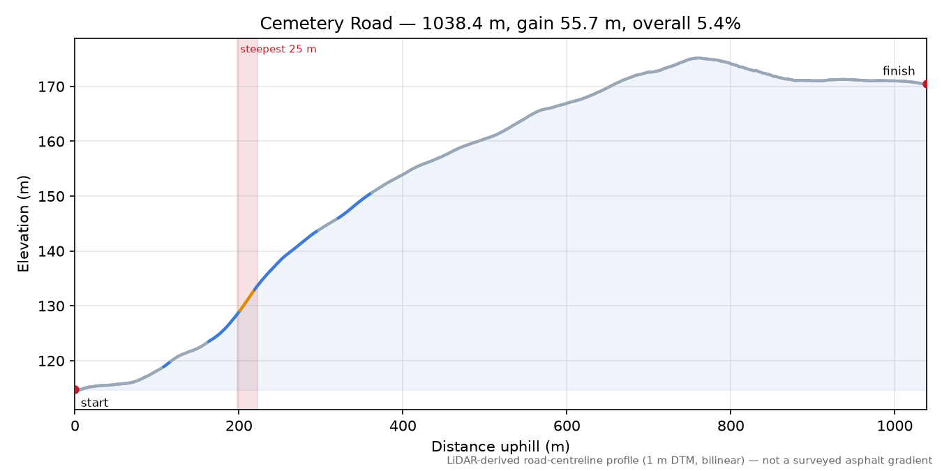 Cemetery Road elevation profile