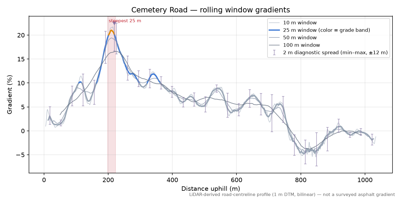 Cemetery Road rolling gradient profile