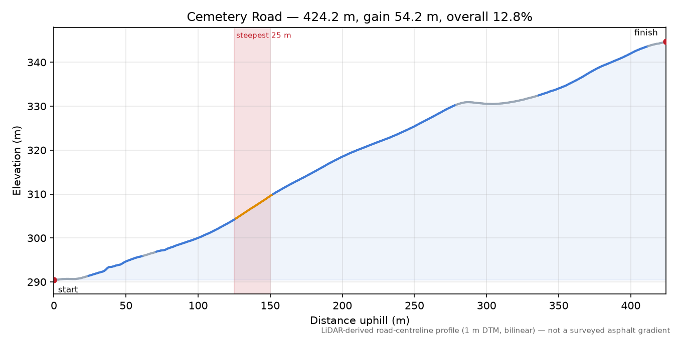 Cemetery Road elevation profile
