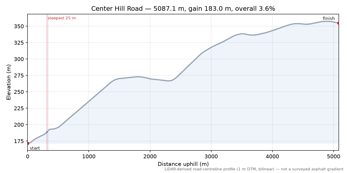 Center Hill Road elevation profile