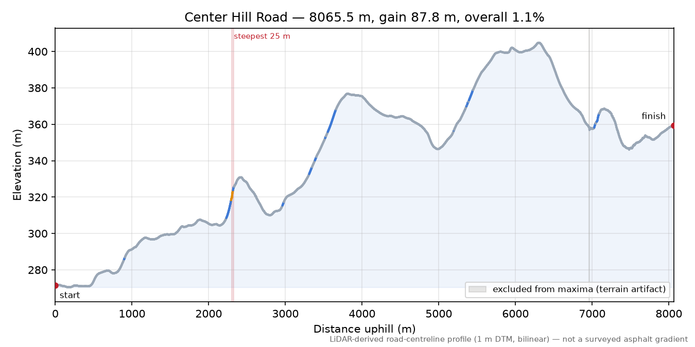 Center Hill Road elevation profile