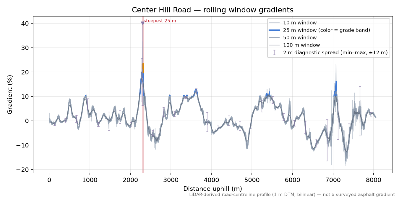 Center Hill Road rolling gradient profile