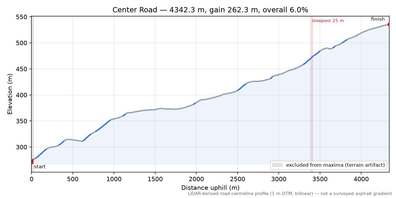 Center Road elevation profile