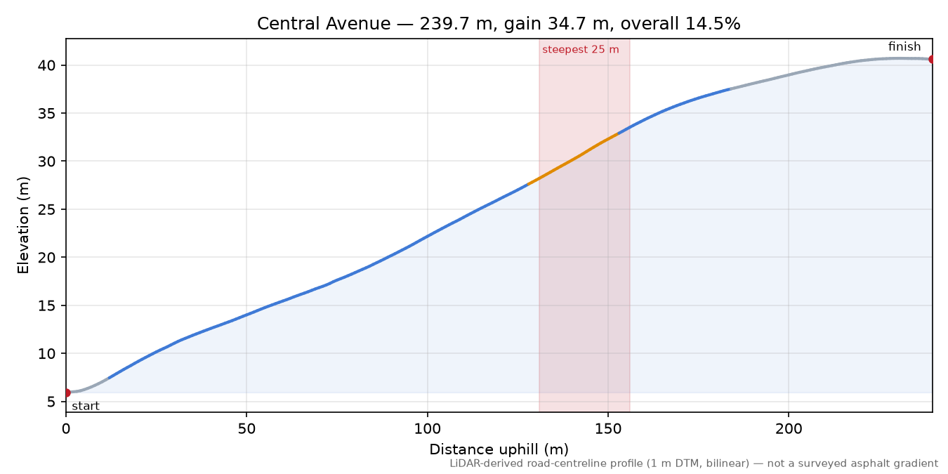 Central Avenue elevation profile