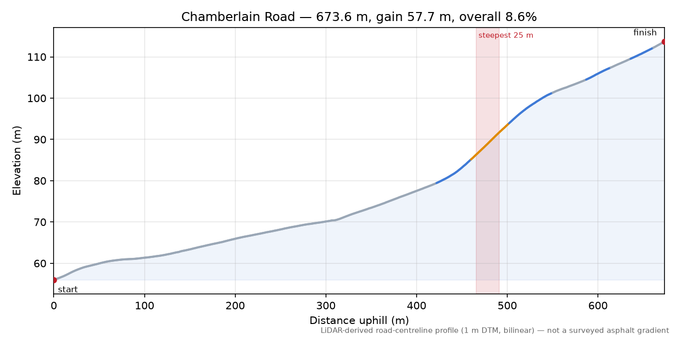 Chamberlain Road elevation profile