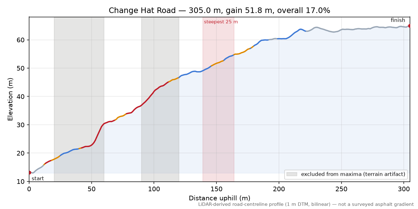 Change Hat Road elevation profile